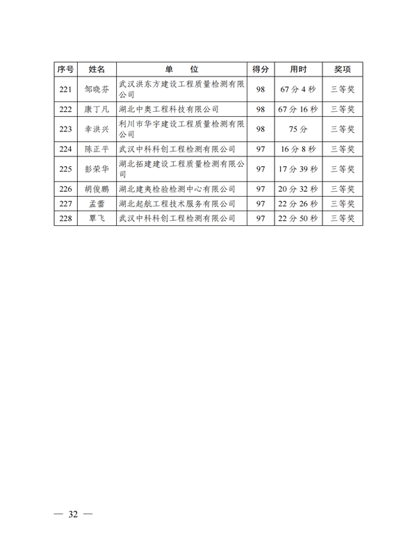 鄂建質安協〔2022〕3號：公布知識競賽結果的通知(1)_31.png